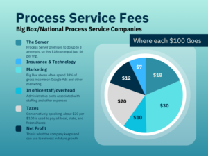 Pie chart showing how Big Box Process Service companies spend your fees
